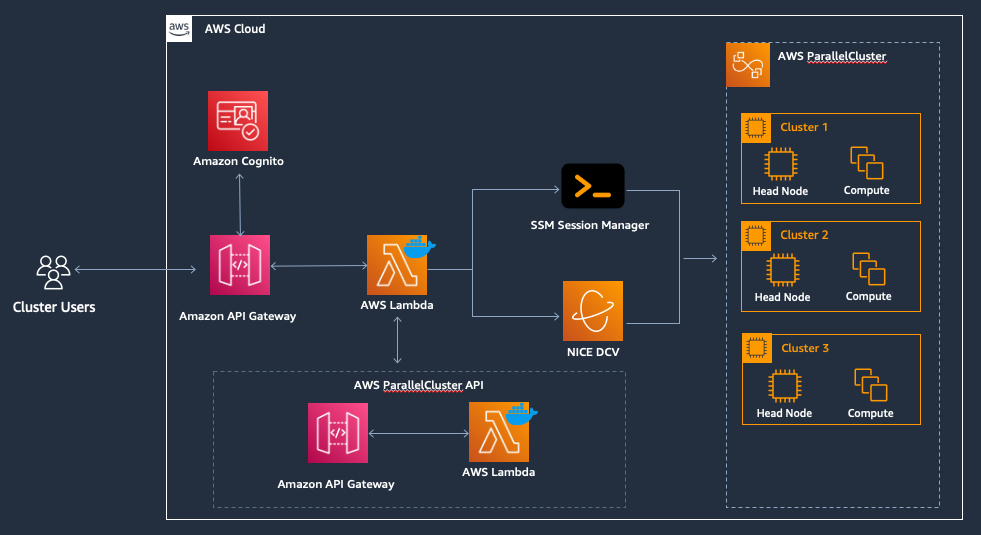 pcluster-manager-arch